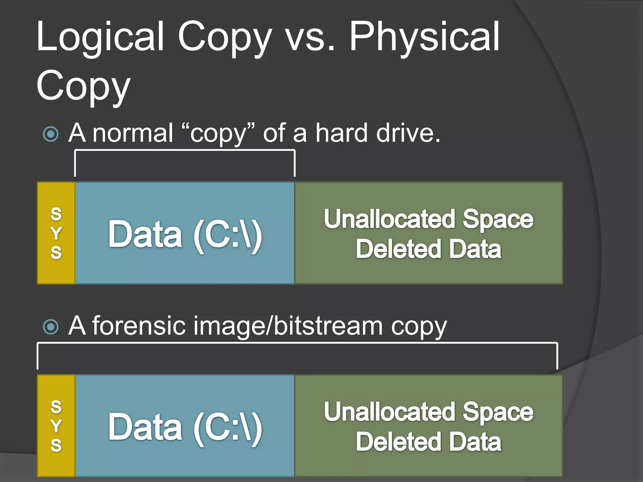 Logical Copy vs. Physical
Copy
A normal “copy” of a hard drive.
A forensic image/bitstream copy