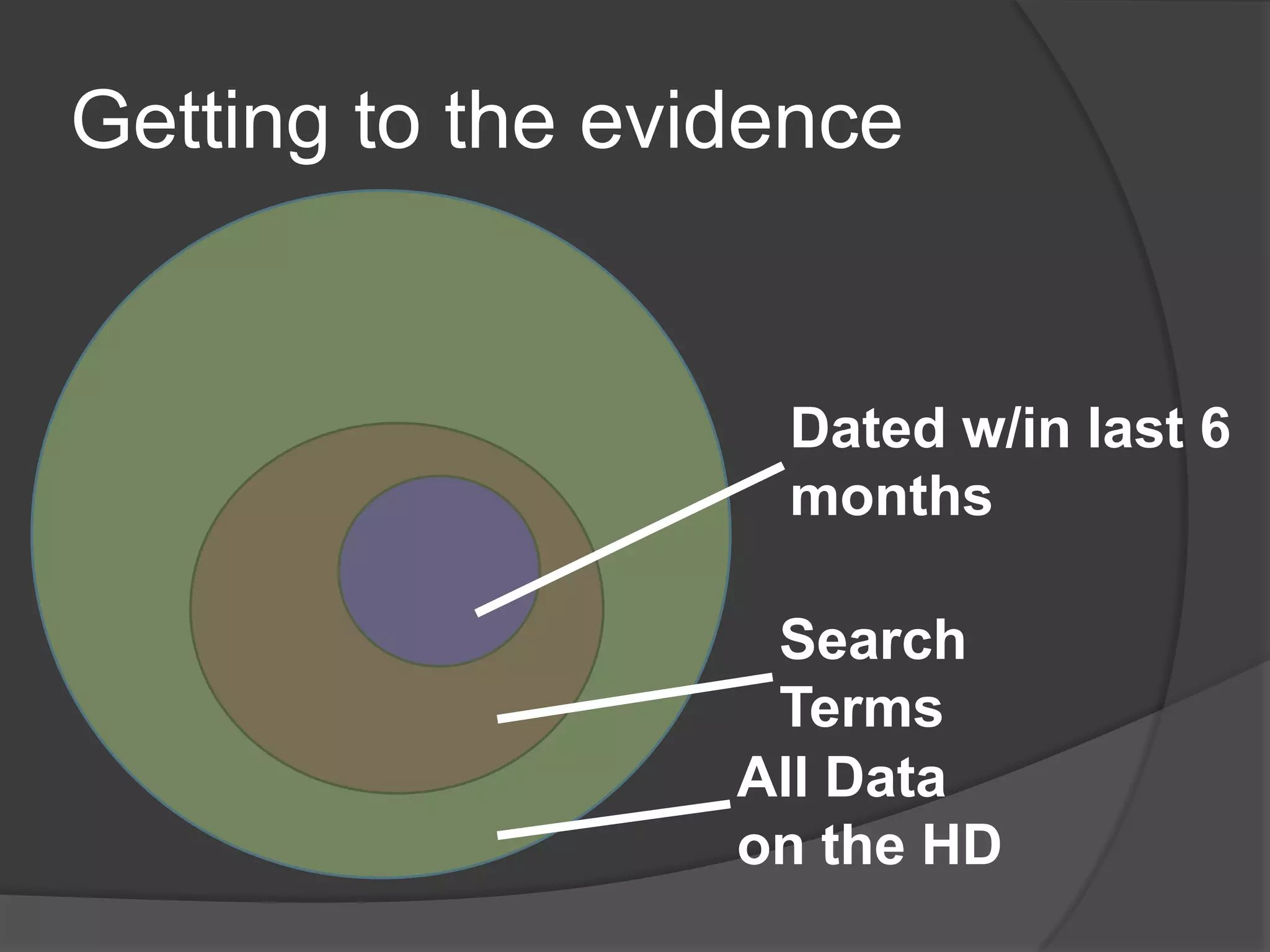 Getting to the evidence
Dated w/in last 6
months
All Data
on the HD
Search
Terms
