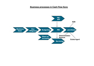 Business processes in Cash Flow Sync




                                    PM –
                                    API
                                                       B2B



Business      Due
                       Budgeting    PM          purchase
 Case      Diligence


                                      Global-Estates-
                       Chart of
                       accounts
                                      Network
                                                     Estate Agent
                                   Servicing
 