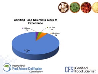 2-6 Years
3%
7-11 Years
2%
12-15 Years
5%
16+ Years
90%
Certified Food Scientists Years of
Experience
 