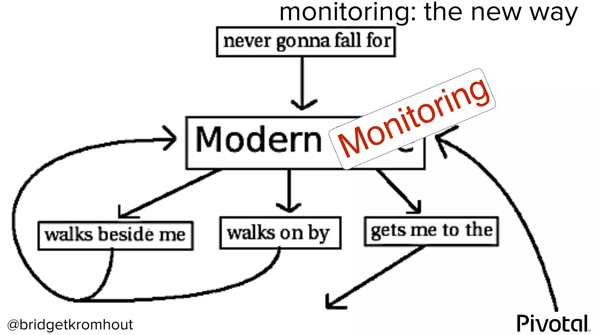 @bridgetkromhout
Monitoring
monitoring: the new way
 