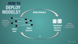Siloed
Data
Siloed
Systems
Distributed
Big Data
Platform
HOW TO 
DEPLOY
MODELS?
 Data Extract
?
(Model
development
happens here!)
(Business
needs model
predictions
here!)
 