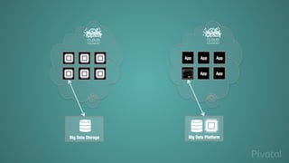 App
App
App
App
App
Big Data Platform
Big Data Storage
 