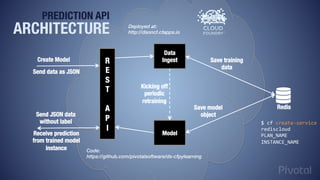 R
E
S
T

A
P
I
Send data as JSON
Data
Ingest
Model
Create Model
Redis
Kicking off
periodic
retraining
Save training
data
Save model
object
Send JSON data
without label
Receive prediction
from trained model
instance
Deployed at:
http://dsoncf.cfapps.io
Code:
https://github.com/pivotalsoftware/ds-cfpylearning
PREDICTION API
ARCHITECTURE
$	
  cf	
  create-­‐service	
  
rediscloud	
  
PLAN_NAME	
  
INSTANCE_NAME	
  
 