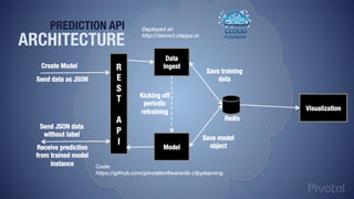 R
E
S
T

A
P
I
Send data as JSON
Data
Ingest
Model
Create Model
Redis
Kicking off
periodic
retraining
Save training
data
Save model
object
Send JSON data
without label
Receive prediction
from trained model
instance
Deployed at:
http://dsoncf.cfapps.io
Code:
https://github.com/pivotalsoftware/ds-cfpylearning
Visualization
PREDICTION API
ARCHITECTURE
 