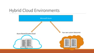Hybrid Cloud Environments
Azure Based Private Cloud
Your own custom Datacenter
Microsoft Azure
 