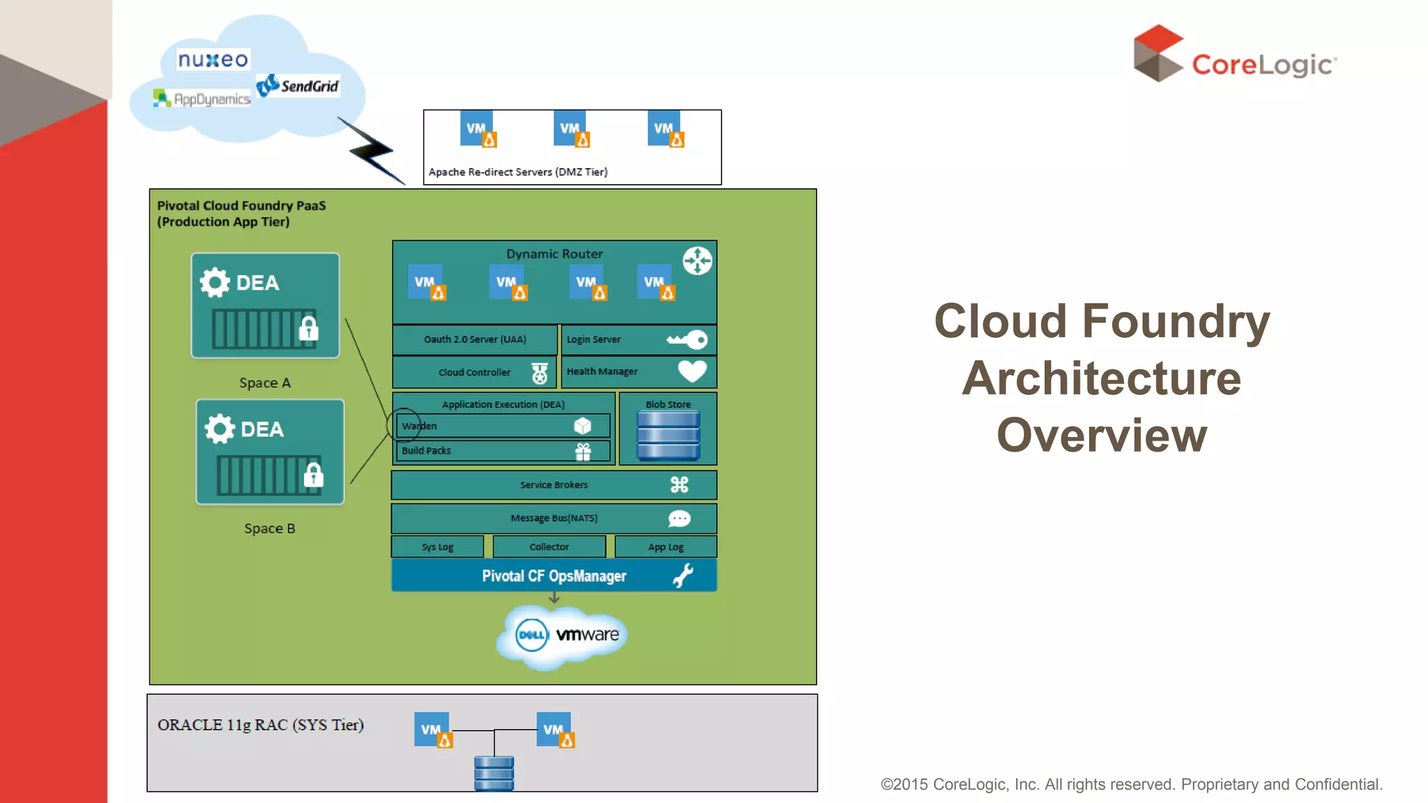 ©2015 CoreLogic, Inc. All rights reserved. Proprietary and Confidential.
Cloud Foundry
Architecture
Overview
 