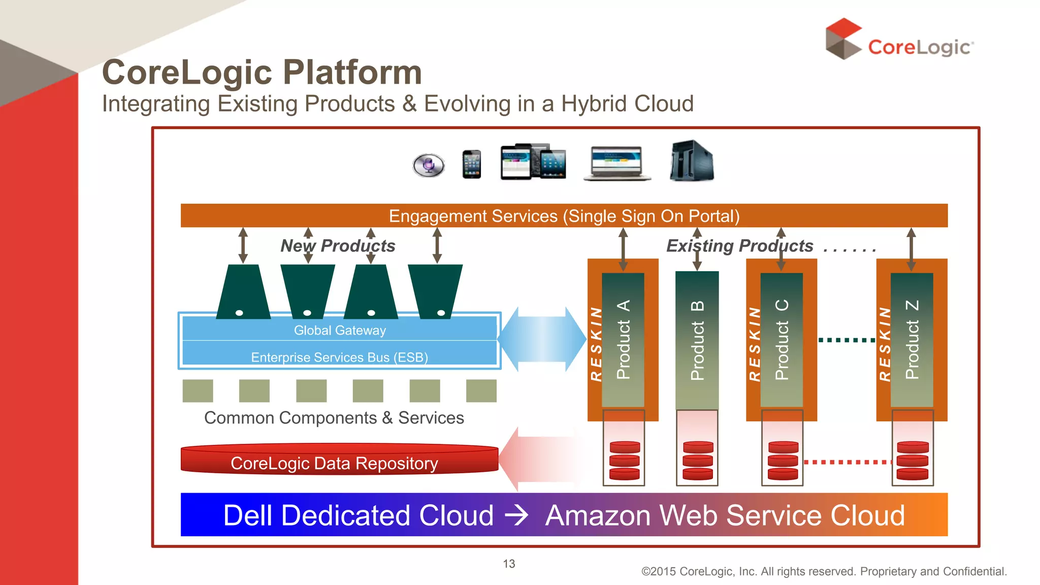 ©2015 CoreLogic, Inc. All rights reserved. Proprietary and Confidential.
Integrating Existing Products & Evolving in a Hybrid Cloud
Engagement Services (Single Sign On Portal)
Dell Dedicated Cloud  Amazon Web Service Cloud
Enterprise Services Bus (ESB)
New Products
Common Components & Services
CoreLogic Data Repository
Global Gateway
Existing Products . . . . . .
ProductA
RESKIN
ProductB
ProductC
RESKIN
ProductZ
RESKIN
CoreLogic Platform
13
 