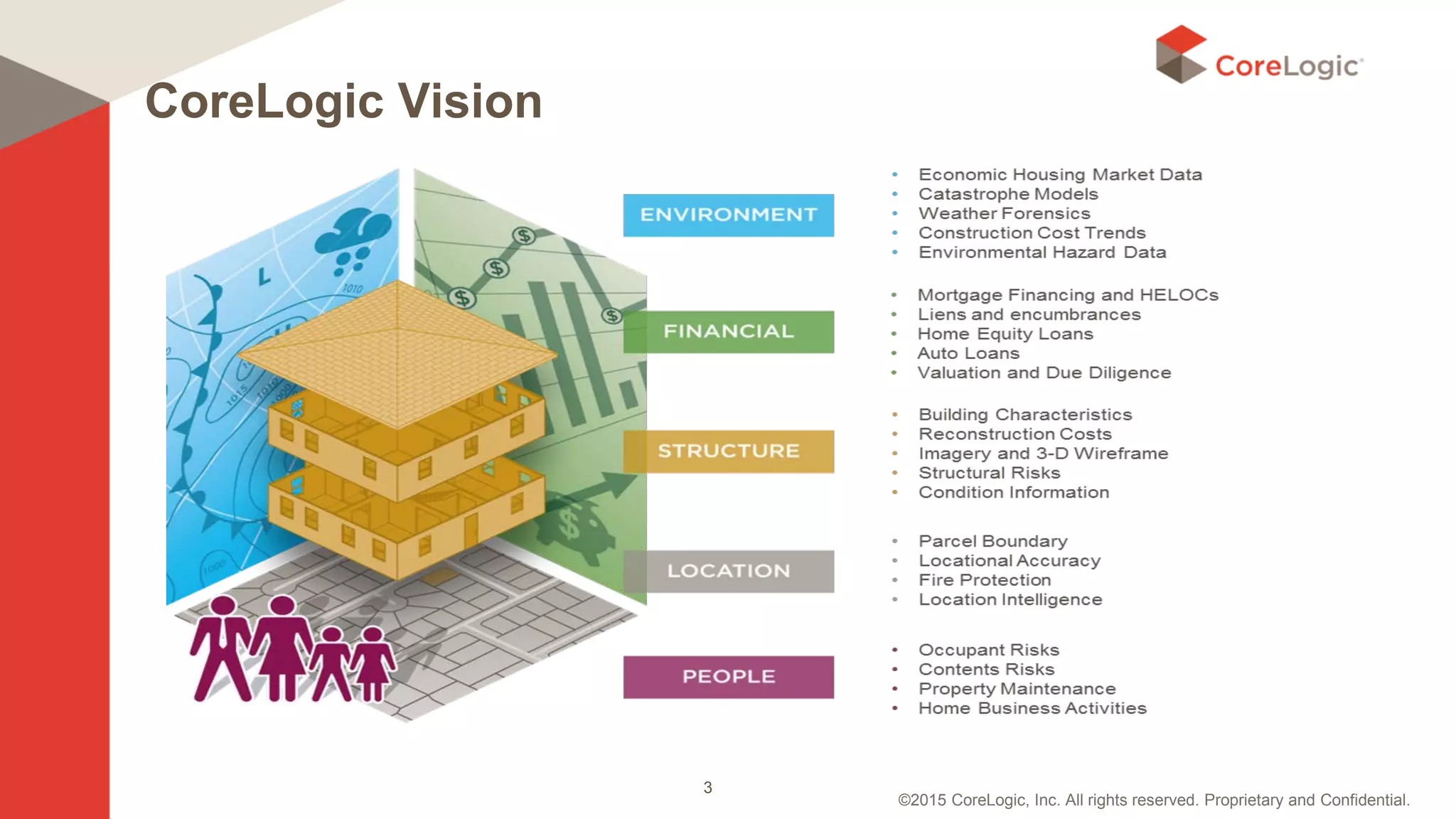 ©2015 CoreLogic, Inc. All rights reserved. Proprietary and Confidential.
CoreLogic Vision
3
 