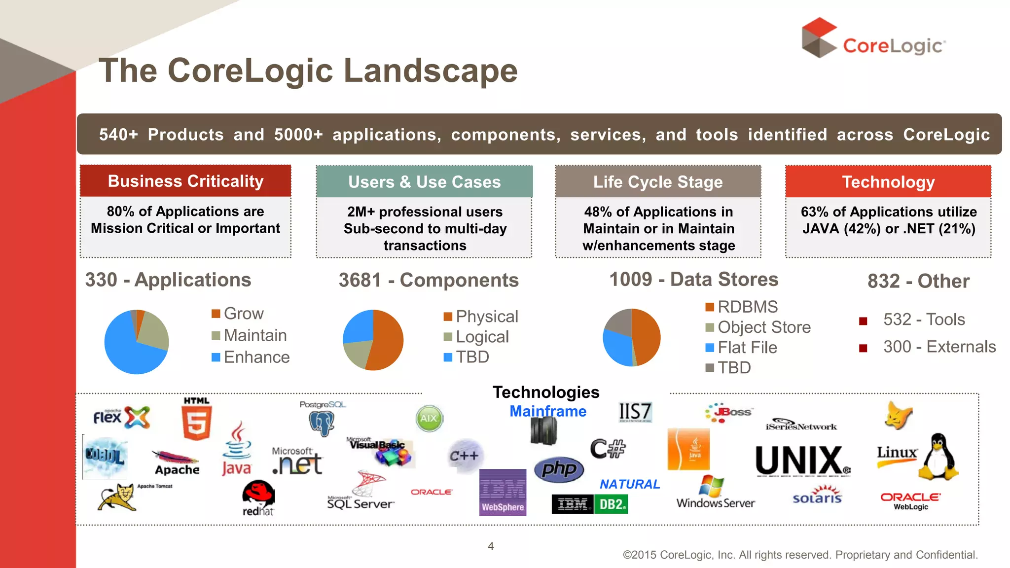 ©2015 CoreLogic, Inc. All rights reserved. Proprietary and Confidential.
Technologies
540+ Products and 5000+ applications, components, services, and tools identified across CoreLogic
Business Criticality
80% of Applications are
Mission Critical or Important
Life Cycle Stage
48% of Applications in
Maintain or in Maintain
w/enhancements stage
Users & Use Cases
2M+ professional users
Sub-second to multi-day
transactions
Technology
63% of Applications utilize
JAVA (42%) or .NET (21%)
Mainframe
NATURAL
330 - Applications
Grow
Maintain
Enhance
3681 - Components
Physical
Logical
TBD
1009 - Data Stores
RDBMS
Object Store
Flat File
TBD
■ 532 - Tools
■ 300 - Externals
832 - Other
The CoreLogic Landscape
4
 
