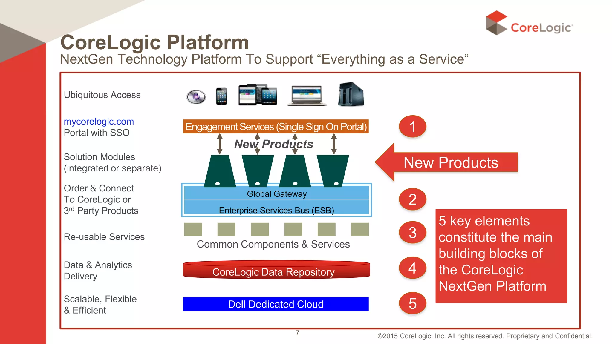 ©2015 CoreLogic, Inc. All rights reserved. Proprietary and Confidential.
CoreLogic Platform
NextGen Technology Platform To Support “Everything as a Service”
Ubiquitous Access
mycorelogic.com
Portal with SSO
Solution Modules
(integrated or separate)
Re-usable Services
Scalable, Flexible
& Efficient
Data & Analytics
Delivery
Order & Connect
To CoreLogic or
3rd Party Products
EngagementServices (Single Sign On Portal)
Dell Dedicated Cloud
Enterprise Services Bus (ESB)
New Products
Common Components & Services
CoreLogic Data Repository
Global Gateway
1
2
3
4
5
5 key elements
constitute the main
building blocks of
the CoreLogic
NextGen Platform
New Products
7
 