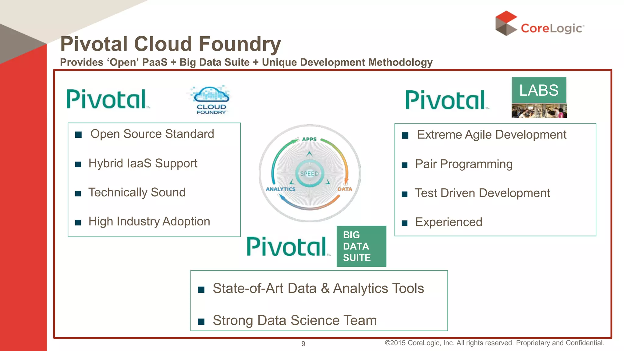 ©2015 CoreLogic, Inc. All rights reserved. Proprietary and Confidential.
LABS
■ Open Source Standard
■ Hybrid IaaS Support
■ Technically Sound
■ High Industry Adoption
■ Extreme Agile Development
■ Pair Programming
■ Test Driven Development
■ Experienced
■ State-of-Art Data & Analytics Tools
■ Strong Data Science Team
BIG
DATA
SUITE
Pivotal Cloud Foundry
Provides ‘Open’ PaaS + Big Data Suite + Unique Development Methodology
9
 