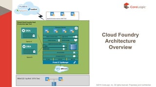 ©2015 CoreLogic, Inc. All rights reserved. Proprietary and Confidential.
Cloud Foundry
Architecture
Overview
 
