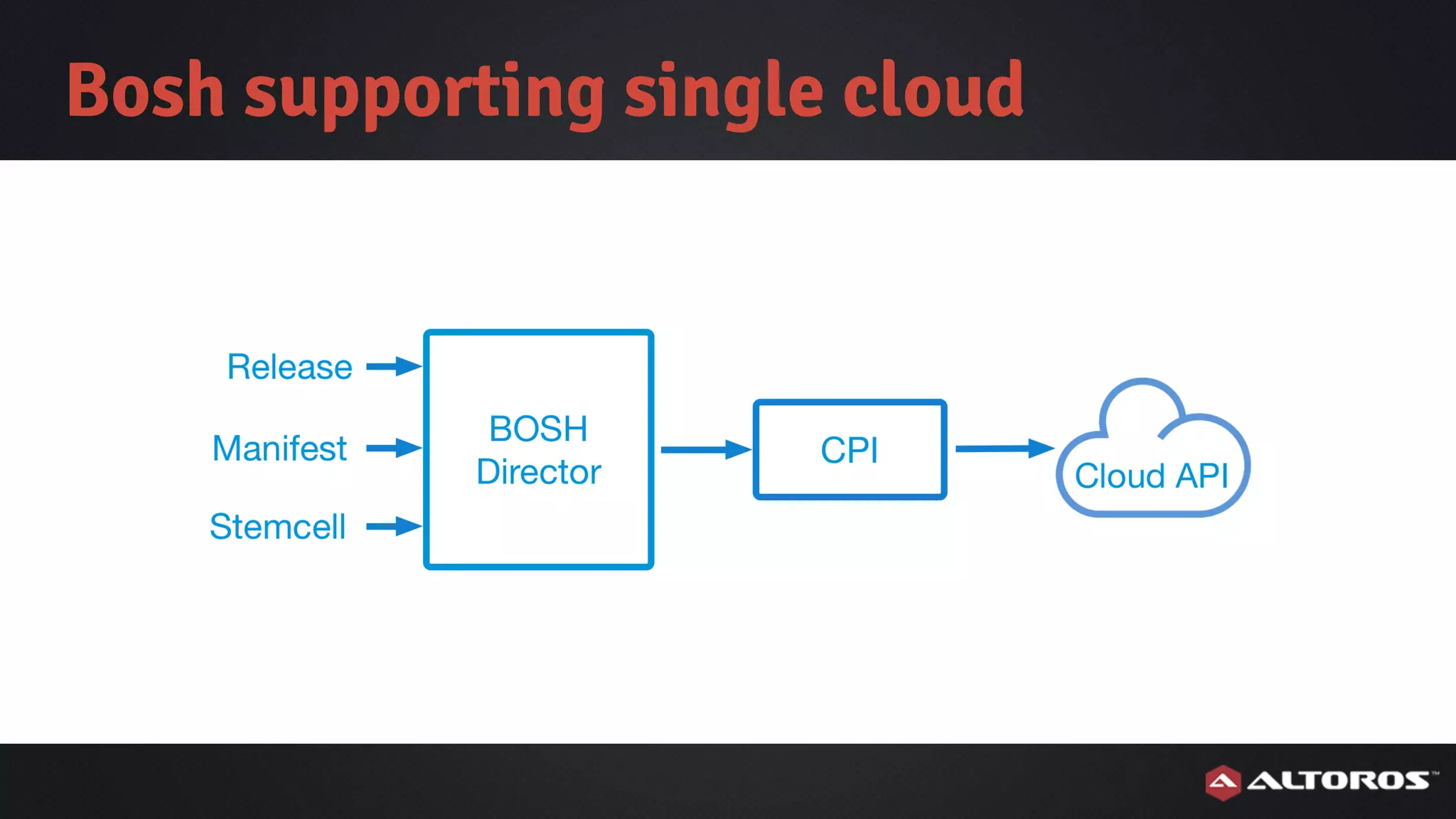 Bosh supporting single cloud
 