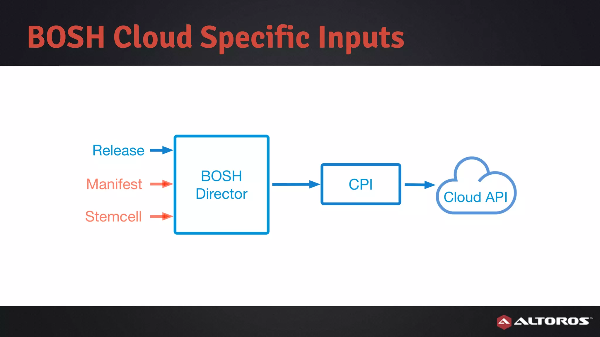 BOSH Cloud Specific Inputs
 