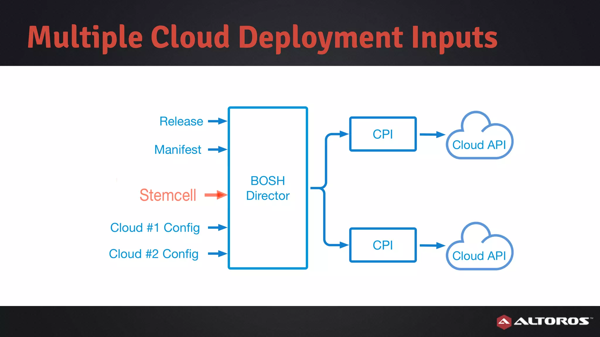 Multiple Cloud Deployment Inputs
 