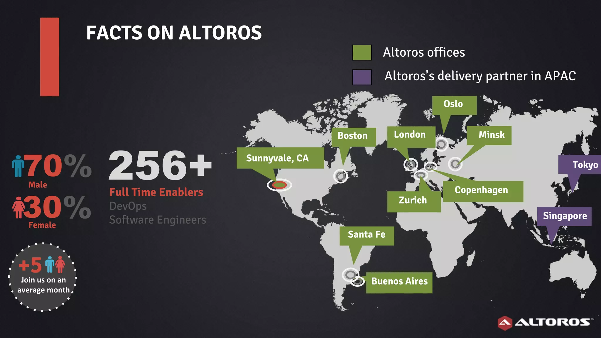 *
Buenos Aires
Oslo
London
Zurich
Sunnyvale, CA
Copenhagen
Minsk
Santa Fe
Boston
30%Female
70%Male
+5Join us on an
average month
FACTS ON ALTOROS
Altoros offices
Altoros’s delivery partner in APAC
Singapore
SingaporTokyo
256+Full Time Enablers
DevOps
Software Engineers
 
