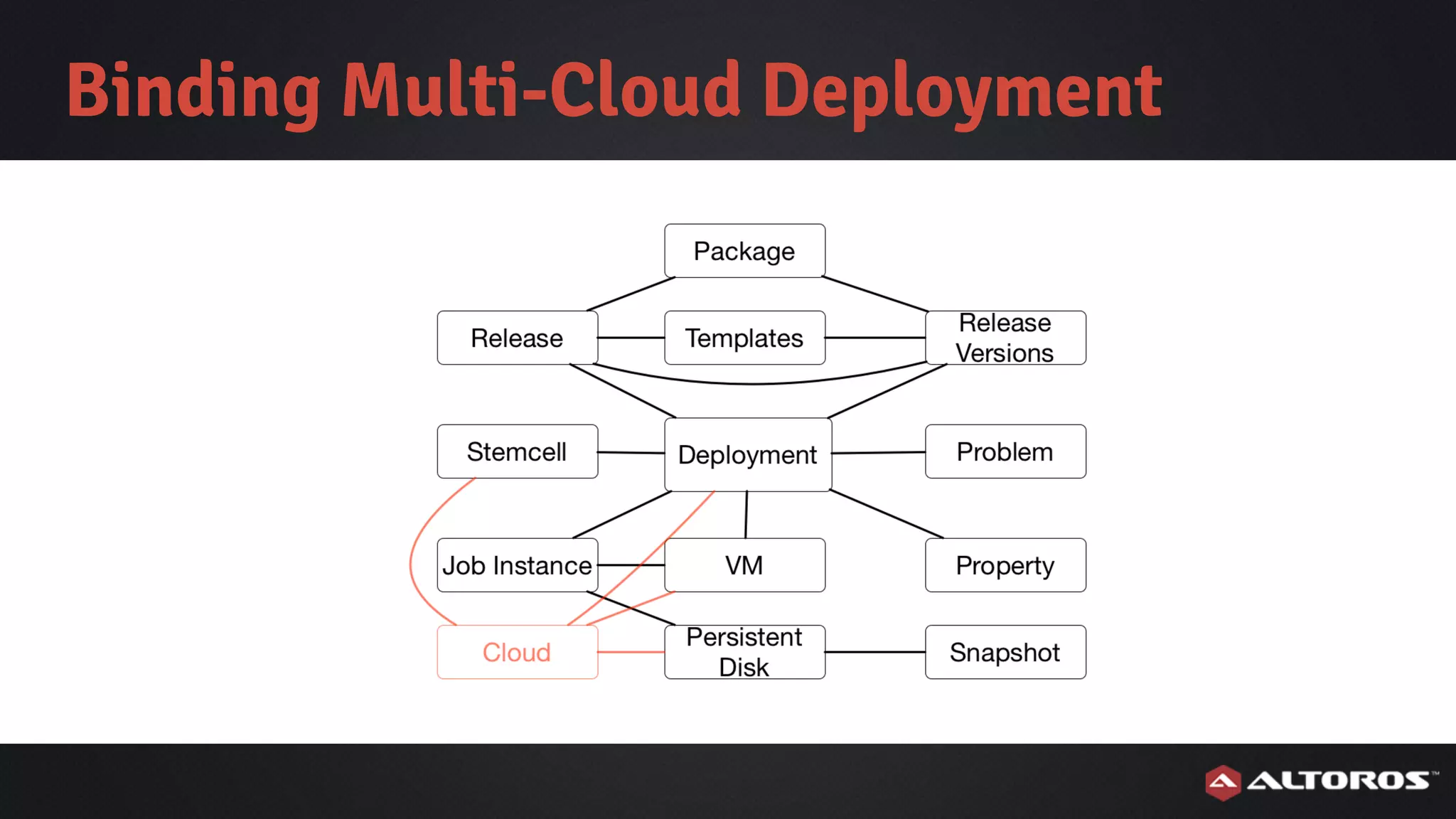 Binding Multi-Cloud Deployment
 