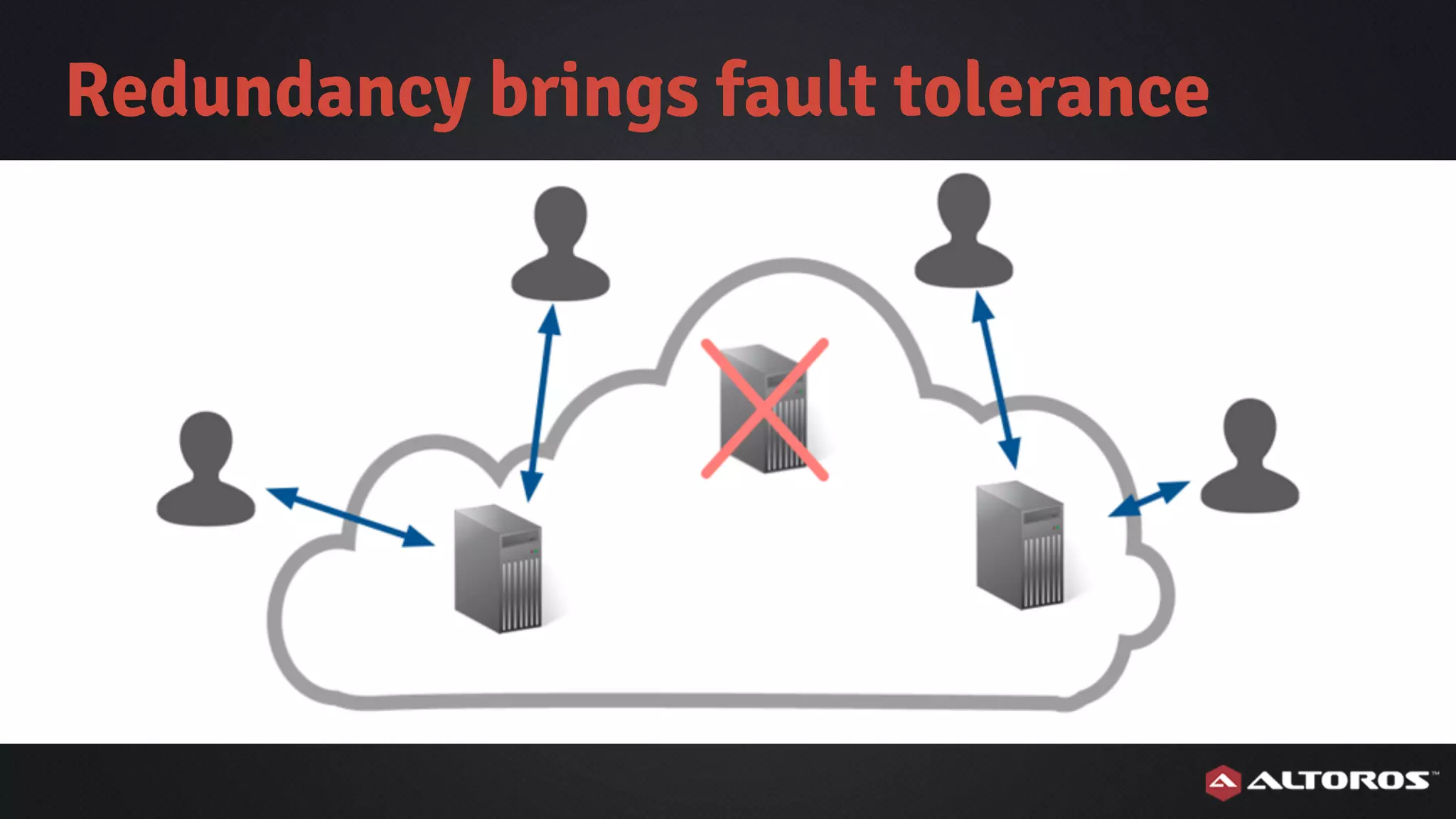 Redundancy brings fault tolerance
 