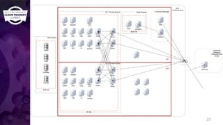 22
AZ 2 Private Subnet
Customer
Managed
Interstate Data
Center
VPC
10.202.64.0/19
AZ 1 Private Subnet Bosh Subnet
jumpbox
CF SG
Direct
connect
Bosh SG
login
uaa
bosh
router
dea cc
natshealth etcd
doppler
cc
worker
loggregator
traﬃc
controller
clock
RDS Subnet
RDS SG
boshdb
uaadb
ccdb
apps
manager
router
bind dns
Customer Managed
NAT
bastion
ha
Proxy
ha
Proxy
ha
Proxy
ha
Proxy
router
router
login
uaadea cc
natshealth etcd
doppler
cc
worker
loggregator
traﬃc
controller
AZ 1
AZ 2
 