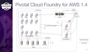 Pivotal Cloud Foundry for AWS 1.4
31
VPC
10.0.0.0/16
RDS Subnet
Private Subnet
Public
Subnet
Ops
Manager
Elastic Runtime SG
ELB
Internet
Gateway
NAT SG
Ops Manager SG
RDS SG
login
uaa micro
router
vpc
all
NAT
restricted ip
80, 443, 22*
dea
Common traﬃc ﬂow
sg allow rules
cc
natshealth etcd
doppler
cc
worker
loggregator
traﬃc
controller
clock
boshdbuaadb ccdb
apps
manager
db
autoscaling
ELB SG
80?,443
vpc
all
vpc
all
was it just DEAs that used NAT?
 
