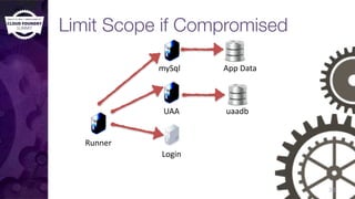 Limit Scope if Compromised
33
Runner
UAA
Login
uaadb
mySql App	
  Data
 