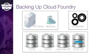 Backing Up Cloud Foundry
Configuration
CCDB UAADB Apps Man DB BOSH DB
BlobstoreNFS Server
 