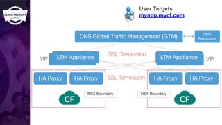 User Targets
myapp.mycf.com
DNS
Resolution
NSX Boundary NSX Boundary
VIP VIP
SSL Termination
SSL Termination
DNS Global Traﬃc Management (GTM)
HA ProxyHA Proxy
LTM ApplianceLTM Appliance
HA ProxyHA Proxy
LTM Appliance LTM Appliance
 
