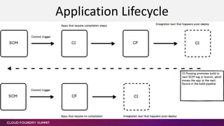 Application Lifecycle
 