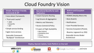 Cloud Foundry Vision
• Instant Dynamic Routing
• Log Streams & Aggregation
• Metrics and Telemetry
• Access Controls & Policy
• 4 Layers of High Availability
• App-Instance
• Availability Zone
• Process
• Virtual Machine
Operational Benefits for each
Application
Deploy, Operate Update, Scale Platform on Any IaaS
….and more
Built-in and Ecosystem
Services
Extensible Service Broker
Architecture
• Auto-detect frameworks
• “Push and it works”
• .WAR
• Dockerfile
• .NET
• Simple service binding
• Agile micro-services
Simple, Developer Friendly
Commands & API
Extensible Framework
“Buildpack” Architecture
• RDBMS (MySQL/Maria HA)
• Blob (RiakCS)
• Notifications
• User-Provided Services
• Services Ecosystem (Pivotal,
Bluemix, Logsearch.io, OSS)
 