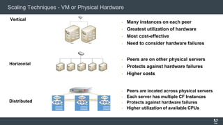 Scaling Techniques - VM or Physical Hardware
▪ Many instances on each peer
▪ Greatest utilization of hardware
▪ Most cost-effective
▪ Need to consider hardware failures
Vertical
Horizontal
▪ Peers are on other physical servers
▪ Protects against hardware failures
▪ Higher costs
Distributed
▪ Peers are located across physical servers
▪ Each server has multiple CF Instances
▪ Protects against hardware failures
▪ Higher utilization of available CPUs
 
