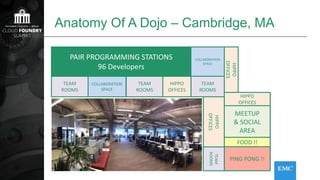 Anatomy Of A Dojo – Cambridge, MA
PAIR PROGRAMMING STATIONS
96 Developers
COLLABORATION
SPACE
COLLABORATION
SPACE
TEAM
ROOMS
TEAM
ROOMS
TEAM
ROOMS
TEAM
ROOMS
HIPPO
OFFICES
HIPPO
OFFICES
HIPPO
OFFICES
HIPPO
OFFICES
MEETUP
& SOCIAL
AREA
FOOD !!
PING PONG !!
 