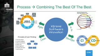 Process  Combining The Best Of The Best
CI CD
Xtreme
Software
Innovation
 