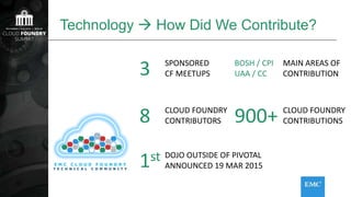Technology  How Did We Contribute?
E M C C L O U D F O U N D R Y
T E C H N I C A L C O M M U N I T Y
CLOUD FOUNDRY
CONTRIBUTORS
CLOUD FOUNDRY
CONTRIBUTIONS
DOJO OUTSIDE OF PIVOTAL
ANNOUNCED 19 MAR 2015
MAIN AREAS OF
CONTRIBUTION
SPONSORED
CF MEETUPS
8 900+
3
1st
BOSH / CPI
UAA / CC
 