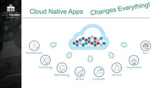 Cloud Native Apps
Architecture
Technology
Methodology
Brand Consumer
Service
Organization
You !
 
