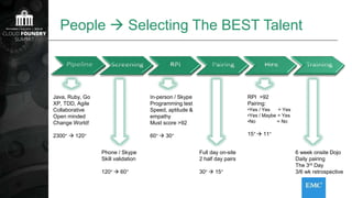 People  Selecting The BEST Talent
Java, Ruby, Go
XP, TDD, Agile
Collaborative
Open minded
Change World!
2300+  120+
Phone / Skype
Skill validation
120+  60+
In-person / Skype
Programming test
Speed, aptitude &
empathy
Must score >92
60+  30+
Full day on-site
2 half day pairs
30+  15+
RPI >92
Pairing:
•Yes / Yes = Yes
•Yes / Maybe = Yes
•No = No
15+  11+
6 week onsite Dojo
Daily pairing
The 3rd Day
3/6 wk retrospective
 
