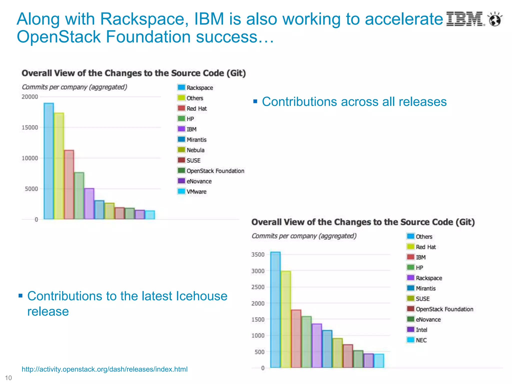 10
Along with Rackspace, IBM is also working to accelerate
OpenStack Foundation success…
 Contributions across all releases
 Contributions to the latest Icehouse
release
http://activity.openstack.org/dash/releases/index.html
 