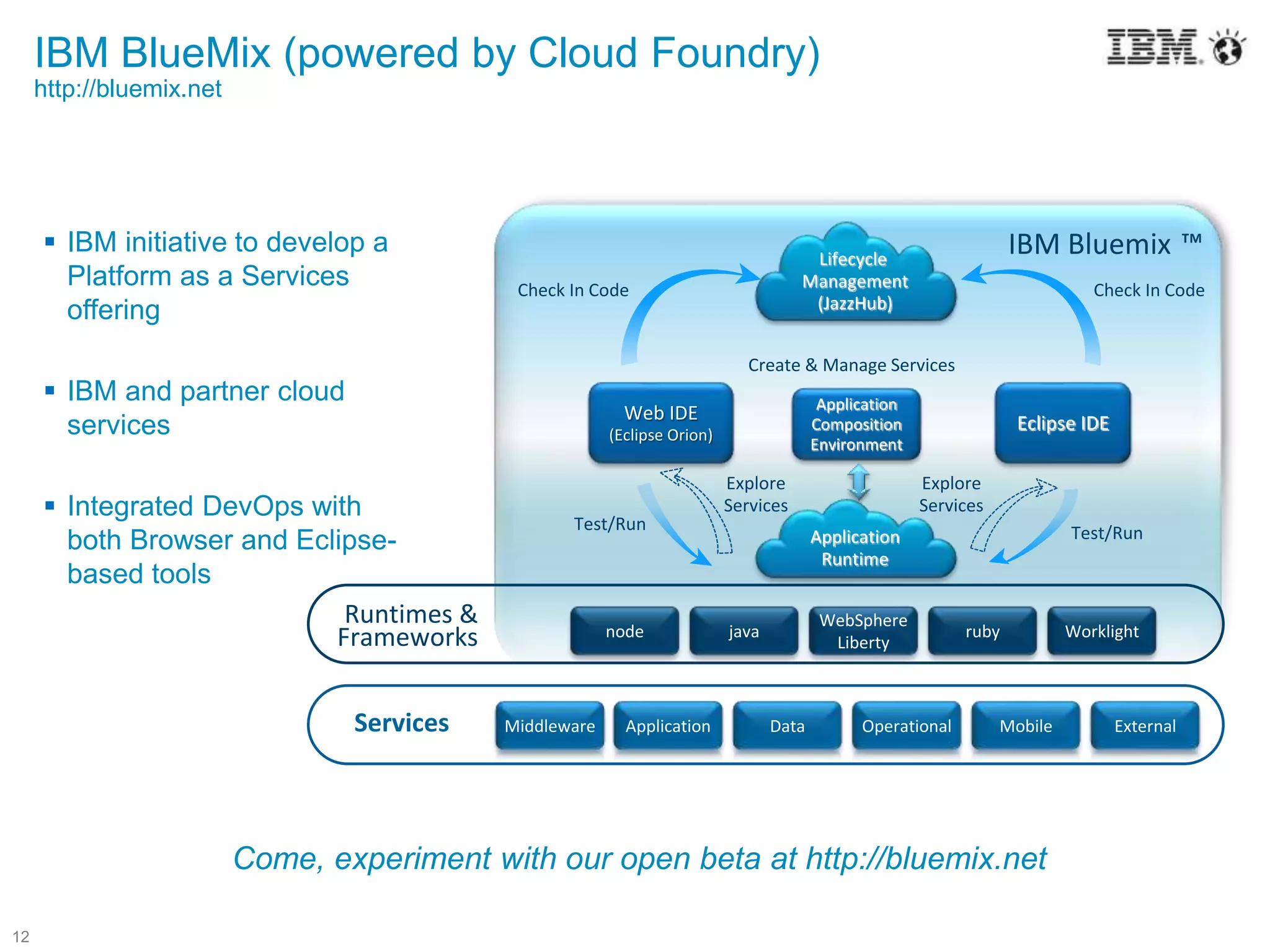12
IBM BlueMix (powered by Cloud Foundry)
http://bluemix.net
 IBM initiative to develop a
Platform as a Services
offering
 IBM and partner cloud
services
 Integrated DevOps with
both Browser and Eclipse-
based tools
Services
Lifecycle
Management
(JazzHub)
Application
Runtime
Runtimes &
Frameworks
Middleware Application Operational Mobile ExternalData
node java ruby Worklight
WebSphere
Liberty
Web IDE
(Eclipse Orion)
Eclipse IDE
Application
Composition
Environment
Create & Manage Services
Test/Run Test/Run
Explore
Services
Explore
Services
IBM Bluemix ™
Check In Code Check In Code
Come, experiment with our open beta at http://bluemix.net
 