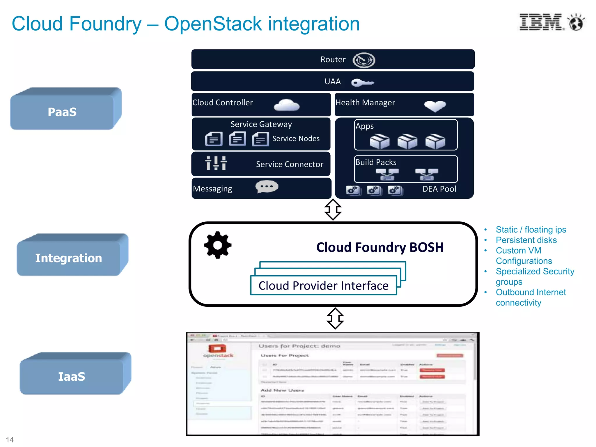 14
PaaS
Cloud Foundry – OpenStack integration
Cloud
Integration
IaaS
UAA
Router
DEA Pool
Service Gateway Apps
Service Connector
Health Manager
Messaging
Cloud Controller
Build Packs
Service Nodes
Cloud Foundry BOSH
Cloud Provider Interface
• Static / floating ips
• Persistent disks
• Custom VM
Configurations
• Specialized Security
groups
• Outbound Internet
connectivity
 