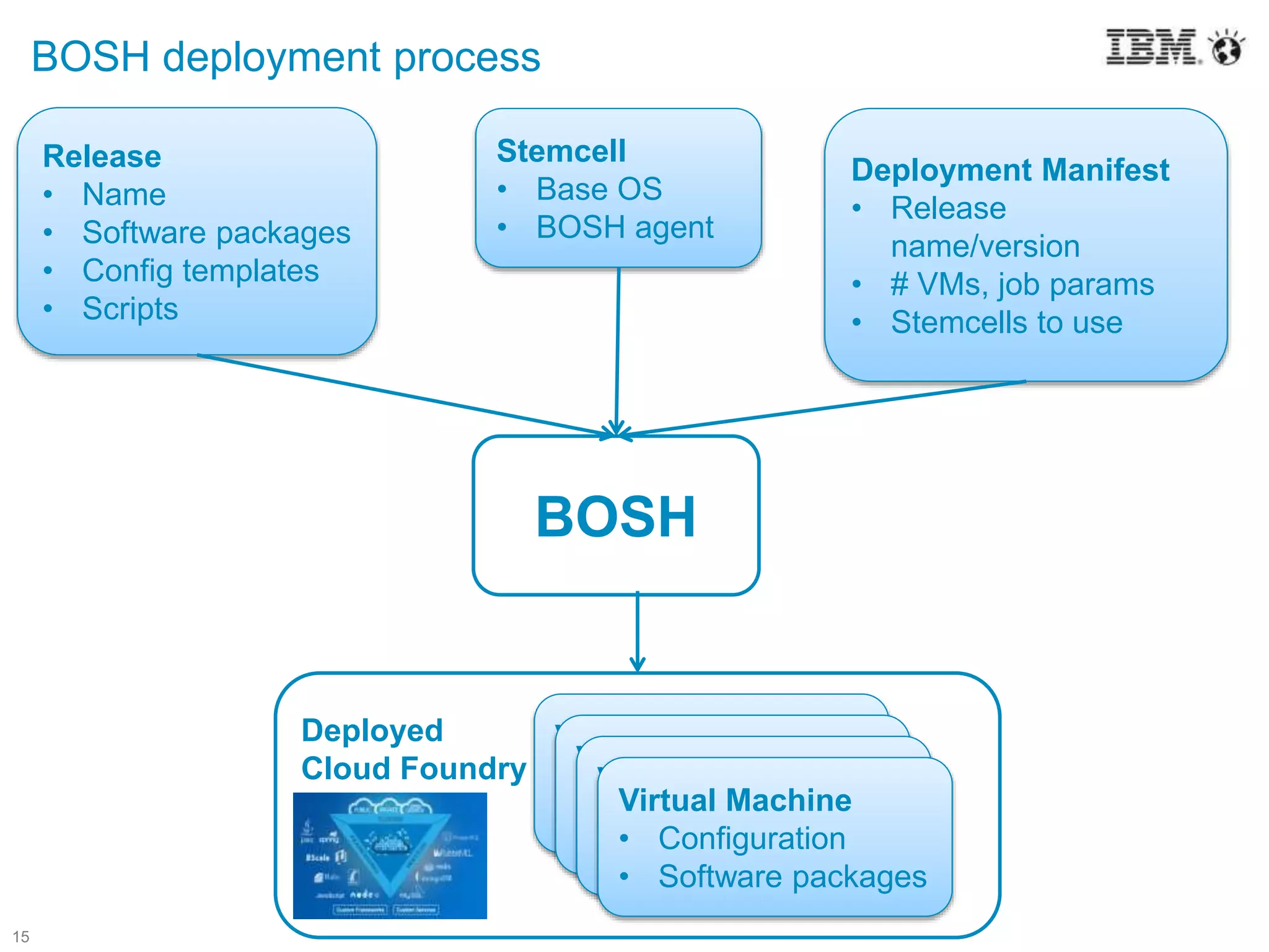 15
BOSH deployment process
Deployment Manifest
• Release
name/version
• # VMs, job params
• Stemcells to use
Stemcell
• Base OS
• BOSH agent
Release
• Name
• Software packages
• Config templates
• Scripts
BOSH
Deployed
Cloud Foundry
Virtual Machine
• Configuration
• Software Packages
Virtual Machine
• Configuration
• Software Packages
Virtual Machine
• Configuration
• Software Packages
Virtual Machine
• Configuration
• Software packages
 