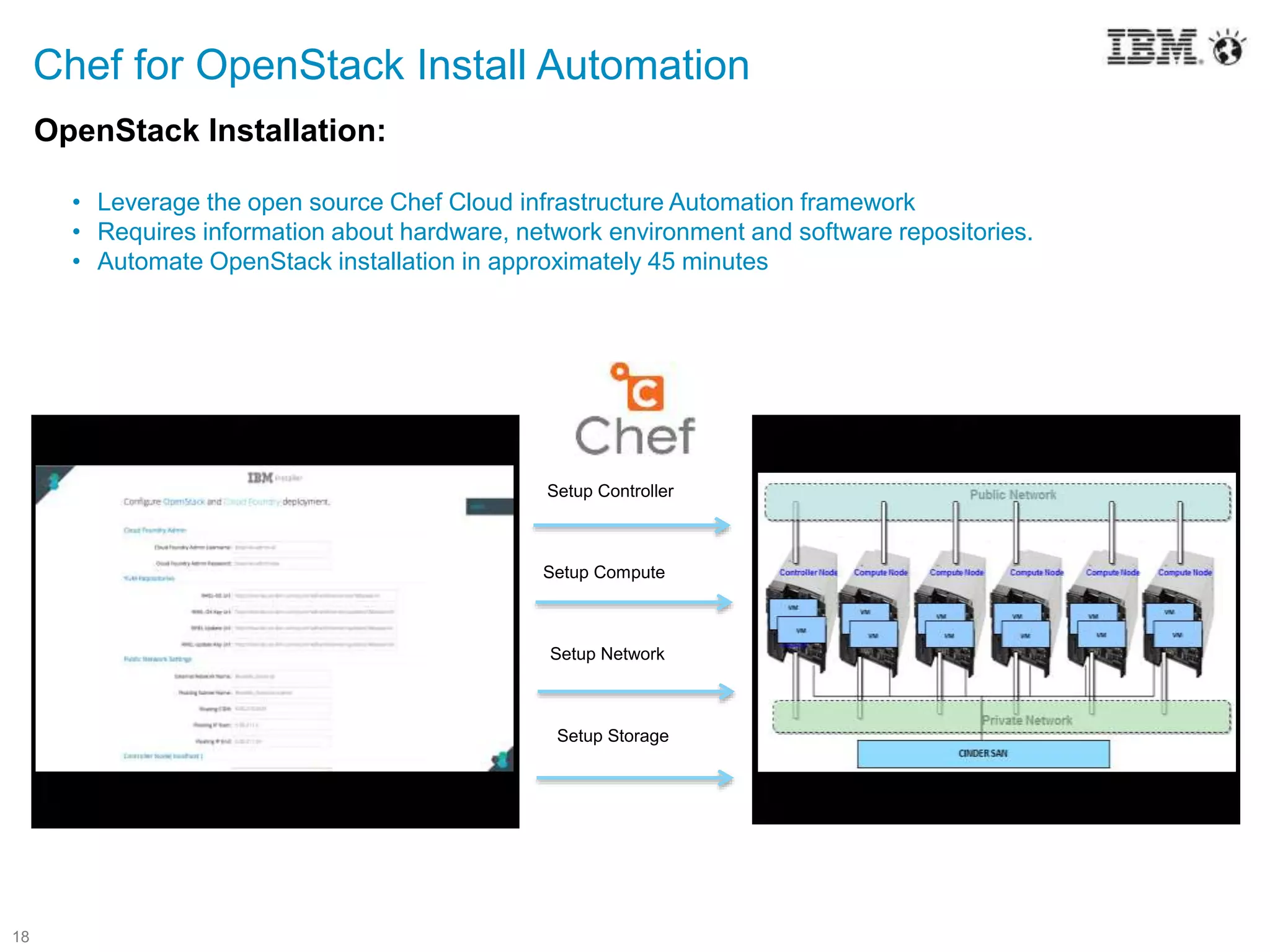 18
OpenStack Installation:
• Leverage the open source Chef Cloud infrastructure Automation framework
• Requires information about hardware, network environment and software repositories.
• Automate OpenStack installation in approximately 45 minutes
Chef for OpenStack Install Automation
Setup Compute
Setup Network
Setup Controller
Setup Storage
 
