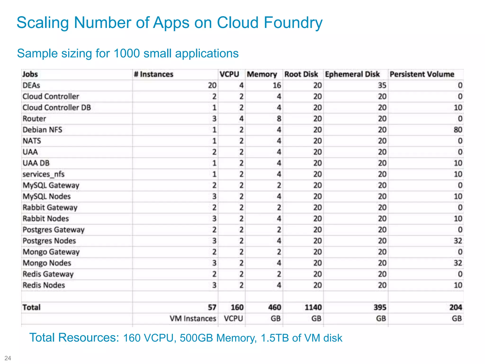 24
Scaling Number of Apps on Cloud Foundry
Sample sizing for 1000 small applications
Total Resources: 160 VCPU, 500GB Memory, 1.5TB of VM disk
 