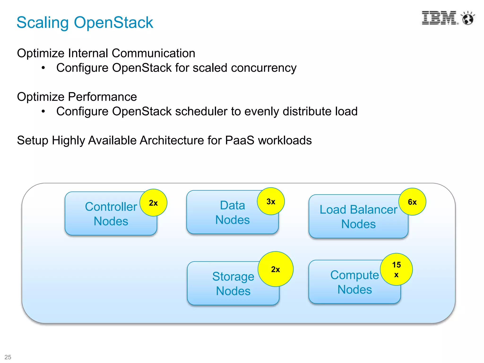 25
Scaling OpenStack
Optimize Internal Communication
• Configure OpenStack for scaled concurrency
Optimize Performance
• Configure OpenStack scheduler to evenly distribute load
Setup Highly Available Architecture for PaaS workloads
Load Balancer
Nodes
Data
Nodes
3x
Compute
Nodes
15
xStorage
Nodes
2x
Controller
Nodes
2x 6x
 