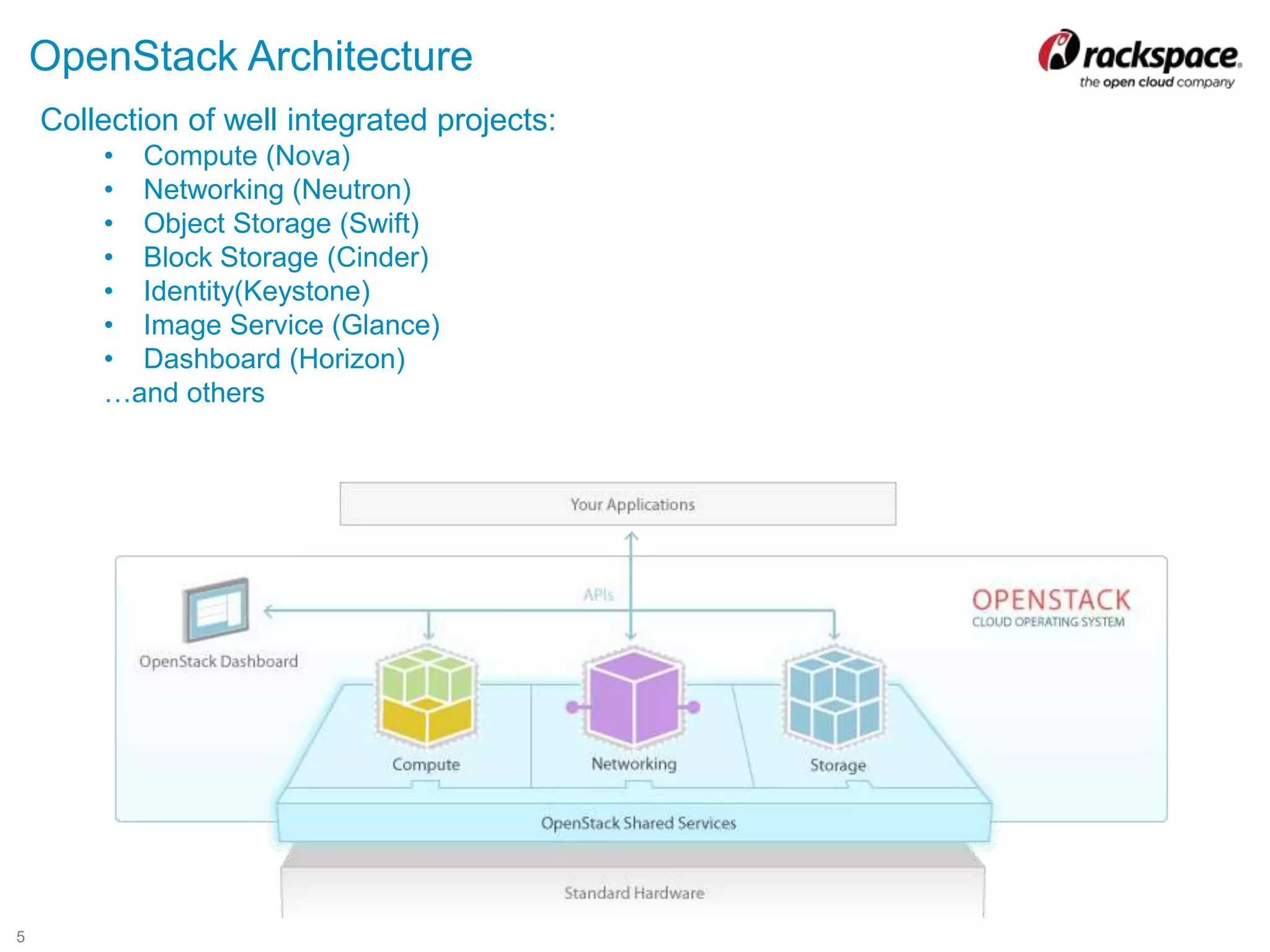5
OpenStack Architecture
Collection of well integrated projects:
• Compute (Nova)
• Networking (Neutron)
• Object Storage (Swift)
• Block Storage (Cinder)
• Identity(Keystone)
• Image Service (Glance)
• Dashboard (Horizon)
…and others
 