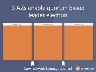 Availability Zone 1 Availability Zone 2 Availability Zone 3
3 AZs enable quorum based 
leader elec0on
Low network latency required
 