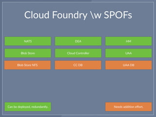 Cloud Foundry w SPOFs
Can be deployed, redundantly.
Cloud Controller
HMDEA
Blob Store UAA
CC DB UAA DB
NATS
Blob Store NFS
Needs addi0on eﬀort.
 