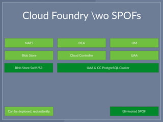 Cloud Foundry wo SPOFs
Can be deployed, redundantly.
Cloud Controller
HMDEA
Blob Store UAA
UAA & CC PostgreSQL Cluster
NATS
Blob Store SwiO/S3
Eliminated SPOF.
 