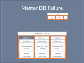 Master DB Failure
PostgreSQL Cluster #1
Health
Monitor
Bosh
Director …
Postgresql VM#1 
10.0.0.5
DB Master
Consul Agent
repmgrd
Bosh Agent
Postgresql VM#2 
10.0.0.6
DB Slave
Consul Agent
repmgrd
Bosh Agent
Postgresql VM#3 
10.0.0.7
DB Slave
Consul Agent
repmgrd
Bosh Agent
 