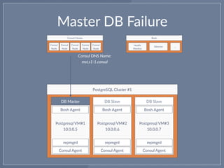 Master DB Failure
Postgresql VM#2 
10.0.0.6
Postgresql VM#3 
10.0.0.7
PostgreSQL Cluster #1
DB Slave DB Slave
Consul Agent Consul Agent
Postgresql VM#1 
10.0.0.5
DB Master
Consul Agent
repmgrd repmgrd repmgrd
Consul DNS Name:
mst.s1-1.consul
Consul
Node
Consul Cluster
Consul
Node
Consul
Node
Consul
Node
Consul
Node
Consul DNS Name:
mst.s1-1.consul
Health
Monitor
Bosh
Director …
Bosh Agent Bosh Agent Bosh Agent
 