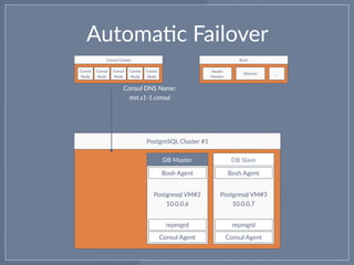 Automa0c Failover
Postgresql VM#2 
10.0.0.6
Postgresql VM#3 
10.0.0.7
PostgreSQL Cluster #1
DB Slave DB Slave
Consul Agent Consul Agent
repmgrd repmgrd
DB Master
Consul
Node
Consul Cluster
Consul
Node
Consul
Node
Consul
Node
Consul
Node
Consul DNS Name:
mst.s1-1.consul
Consul DNS Name:
mst.s1-1.consul
Health
Monitor
Bosh
Director …
Bosh Agent Bosh Agent
 
